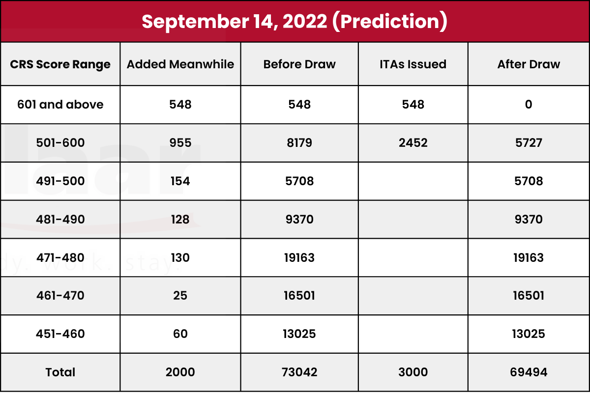 Canada Express Entry Draw Prediction September 2022