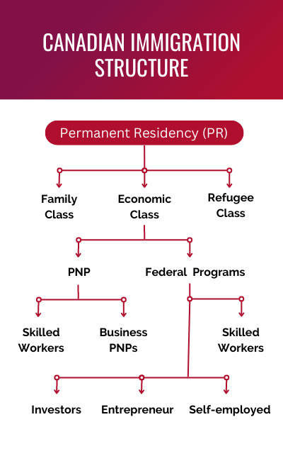 Canadian Immigration Structure
