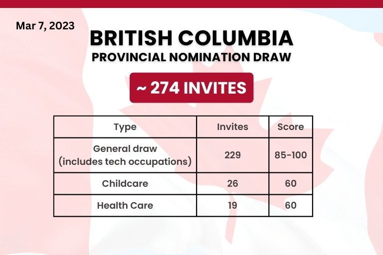 BC PNP Latest Draw Issued 274 Invitations to Skills Immigration Candidates