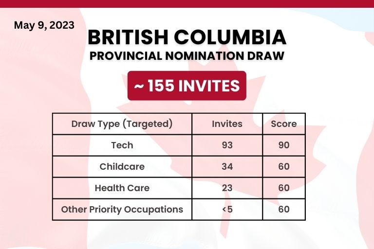 BC PNP Latest Draw May 9, 2023 (Targeted) ~ 155 Invitations