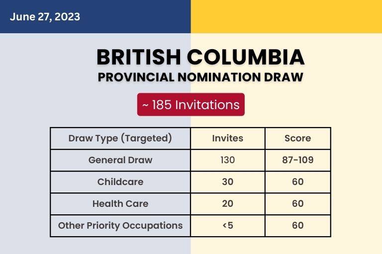 BC PNP Latest Draw June 27, 2023 ~ 185 Nominations